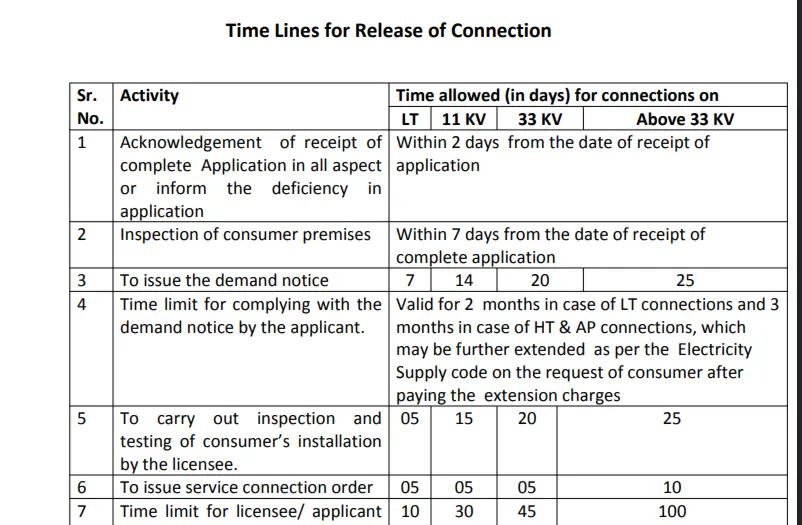 New Bijali Connection Time Taken Details in Dakshin Haryana Bijali Bibhag.png