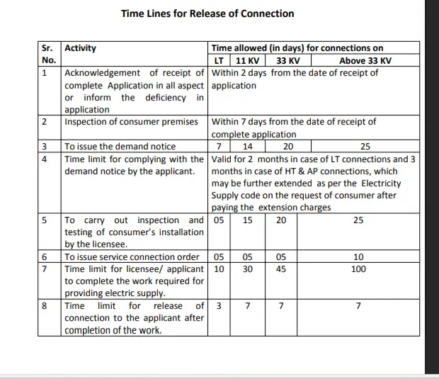 New Bijali Connection Time Taken Details in Dakshin Haryana Bijali Bibhag.png